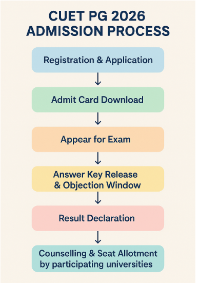 CUET PG 2026: Full form, Eligibility, Age Limit, Exam Pattern, Syllabus ...