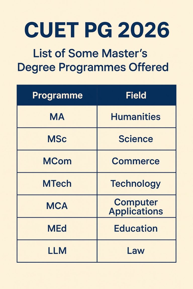 CUET PG 2026: Full form, Eligibility, Age Limit, Exam Pattern, Syllabus ...